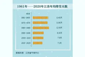 大数据 | 穿越60年，还原江苏13市最新“雪情图鉴”图片