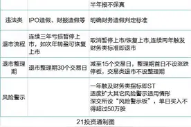 退市新规来了！一图看懂有何变化？这些公司危险了？（附名单）图片