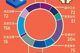 “地铁能不能修到我家附近？”杭州市民“十四五”都关心啥？呼声最高的是这些……图片