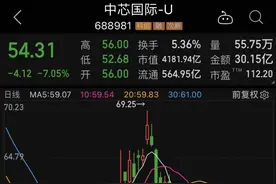 重磅突发，因美国制裁，多只A股被MSCI剔除！中芯国际陷高层内斗，股价重挫，最新回应来了图片