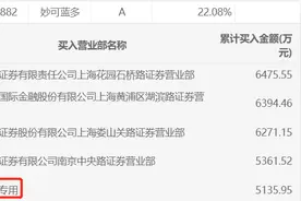 妙可蓝多连续大涨，三机构合计卖出2.34亿元图片
