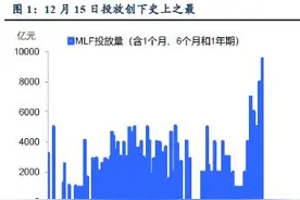 大动作！央妈年末近万亿放水创历史记录 券商直呼超预期，充裕流动性能否带动A股行情图片