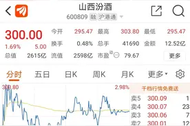 山西汾酒股价站上300元，多只白酒股涨停图片