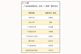 盘点丨广东这些高校党委书记、校长一肩挑图片