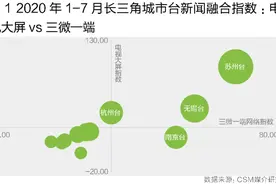 盘点“长三角”城市媒体新闻融合传播，这个城市电视台融合指数第一图片