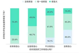 73.9%受访应届生对于找到好工作有信心图片