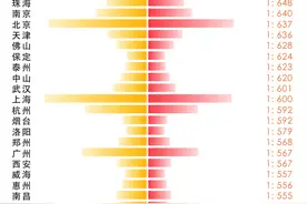 50城房租报告：租金房价差距拉大，平均租金回报率不足2%图片