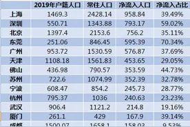 最新十大人口净流入城市！上深北居前三，珠三角人口密度最高图片