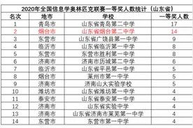 烟台二中信息学竞赛14人获全国一等奖 一等奖获奖人数居全省第二图片