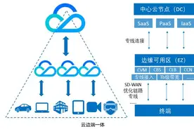 腾讯云六大边缘可用区同日开服 持续加速新基建布局图片