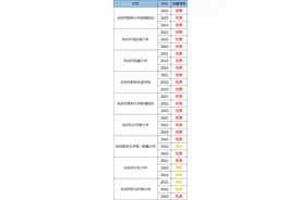 家长们看过来！杭州发布未来三年的义务教育阶段公办学校入学预警信息！这些学校红色预警图片