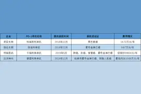 2020医保谈判结束：四大国产PD-1拼价格更拼适应证图片