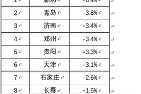十大房价下跌城市：廊坊第一青岛第二，北京也上榜图片