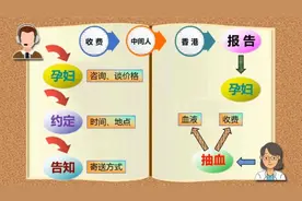 “重男轻女”又作祟！“寄血验子”后多人终止妊娠图片