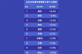 2020年十大房价下跌城市：廊坊跌幅最大，北京、郑州、青岛上榜图片