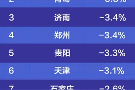 2020年十大房价下跌城市：廊坊跌幅最大，北京、郑州、青岛上榜图片