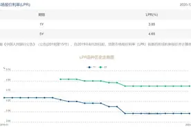 明年房贷利息定了！五年期LPR利率维持4.65%，100万房贷月供或减少91元图片