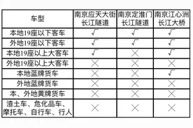 缓解过江拥堵！南京两条过江隧道将全天“禁货”，增加可变道区域图片