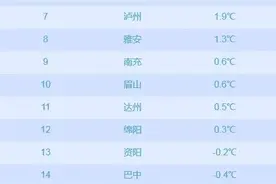 升温了！四川本周气温回归两位数，等了好久终于等到今天图片