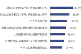 独居青年超7700万，“空巢生活”究竟是孤独还是自由？图片