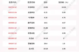 农业种植板块走强，17只个股上涨，丰乐种业上涨10.03%图片