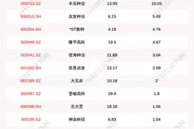 农业种植板块走强，17只个股上涨，丰乐种业上涨10.03%图片