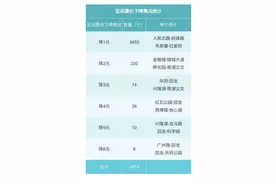 五线开通后 成都地铁全线网区间票价最高可降6元图片