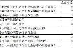 谁是最牛证券营业部？2020最强游资集中营榜单出炉，这些个股被游资暴力吸筹图片