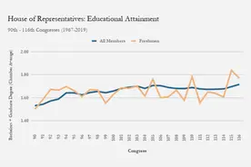 美媒建议：多招没大学学历的国会议员，重建公众信任图片