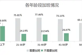 职场压力较5年前明显增加，七成受访打工人要加班图片