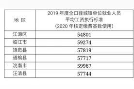 你所关注！吉林省人社厅公布2019年省全口径城镇单位就业人员平均工资图片
