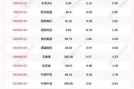 每经18点丨富时罗素：将中芯国际和海康威视从富时中国A50指数中剔除；大连即日起全面开展核酸检测，全市人员非必要不离连图片