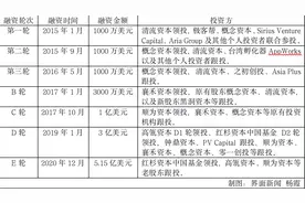 货拉拉E轮融资5.15亿美元，同城货运再掀资本战图片