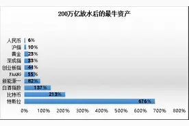 比特币、人民币、美国特斯拉、中国茅台！200万亿“洪水”下的全球顶级资产盛宴，2021大宗牛市？图片