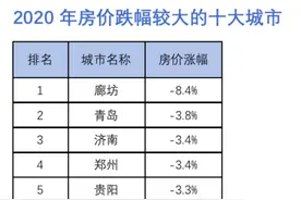 2020年中国房价跌幅榜：廊坊第一，北京入围前十图片