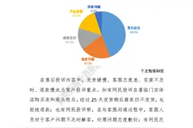 家居舆情报告│售后服务成网民投诉重点，占比44%图片