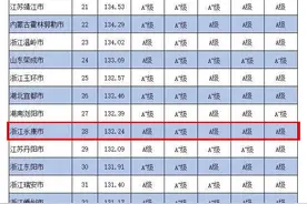 永康跻身中国县级市全面小康指数百强 名列第28位，位次连续三年前移，排名保持金华第二图片