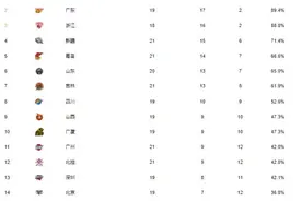 CBA综述：辽宁领跑积分榜，青岛5连胜重回第五超山东图片