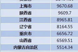 中国十大工业省份：广东第一，福建超东三省之和图片