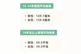 我国成年男女平均身高、体重公布！你拖后腿了吗？图片