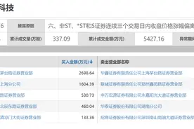 大豪科技“豪饮”红星二锅头陷内幕交易疑云，还有两自然人提前精准潜伏图片