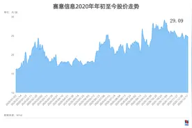 专注企业端数字化业务，赛意信息董事长张成康：研发+并购、长周期投入图片