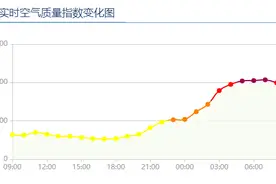 上海启动空气重污染黄色预警，中小学和幼托机构一律停止室外体育课及户外活动图片