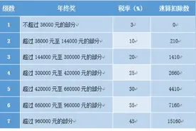 年终奖怎么交税？做对选择题和数学题很重要！你适合哪种？帮你算好了图片