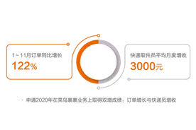 申通公布菜鸟裹裹最新数据：订单同比增长122%，快递员月增收3000元图片