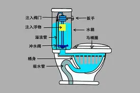 抽水马桶是如何工作的？图片