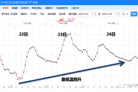 “霸王级”寒潮将至！广州将迎16年来最冷跨年！会下雪吗？答案是……图片