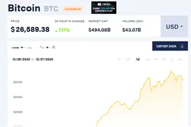 比特币直逼27000美元，市值一度接近摩根大通加花旗集团图片