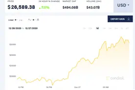 比特币直逼27000美元，市值一度接近摩根大通加花旗集团图片
