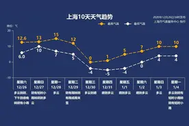 上海后天起开始大幅度降温，市政府办公厅发布紧急通知图片